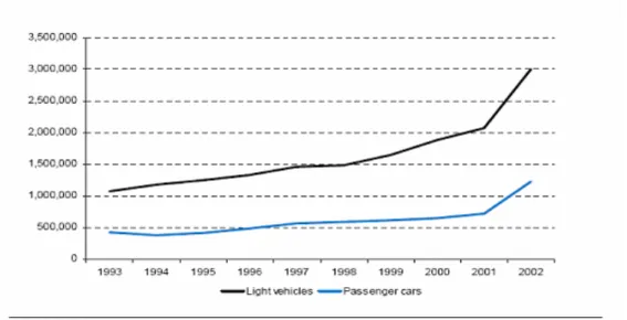 Figure 2.2 Chinese passenger car and light vehicle sales in period 1993 to 2002 