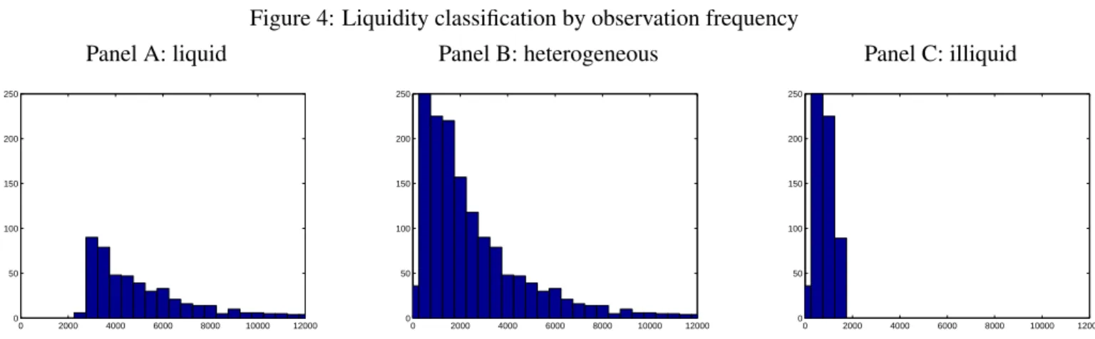Figure 4: Liquidity classification by observation frequency