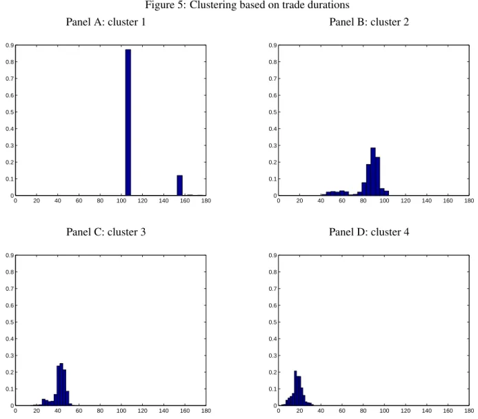 Figure 5: Clustering based on trade durations