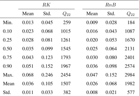 Table 7: Summary statistics for the annualized covariance distribution in percentage of S&amp;P 500 stocks RK RnB Mean Std