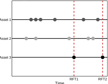 Figure 1: Illustration of the refresh time sampling scheme RFT1 RFT2Asset 3Asset 2Asset 1 Time