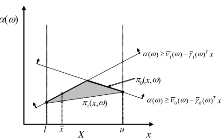 Fig. 1 The epigraph of the functions π c (x, ω) and π 0 (x, ω)