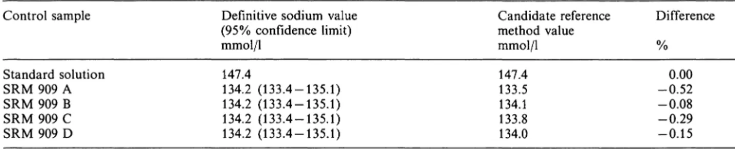 Tab. 3. Accuracy of the sodium determination. Control sample Standard solution SRM 909 A SRM 909 B SRM 909 C SRM 909 D