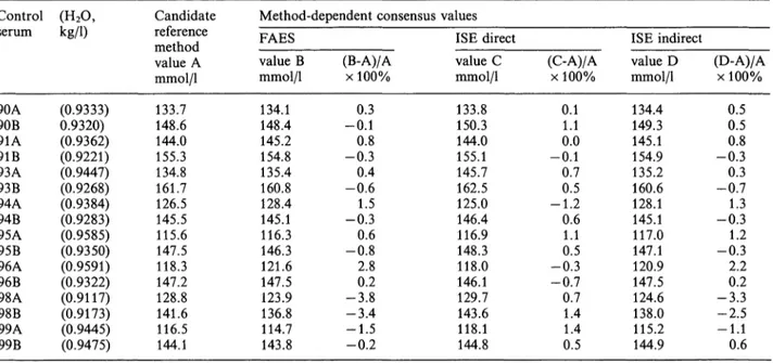 Tab. 9. Comparison of candidate reference method standard sodium concentration with method-dependent consensus values.