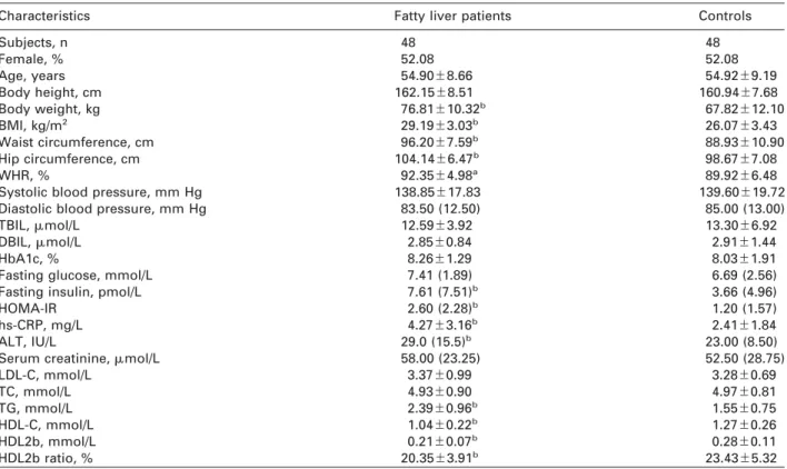 Table 1 Comparisons of patient demographics and results of blood test analysis in patients with fatty liver and controls.