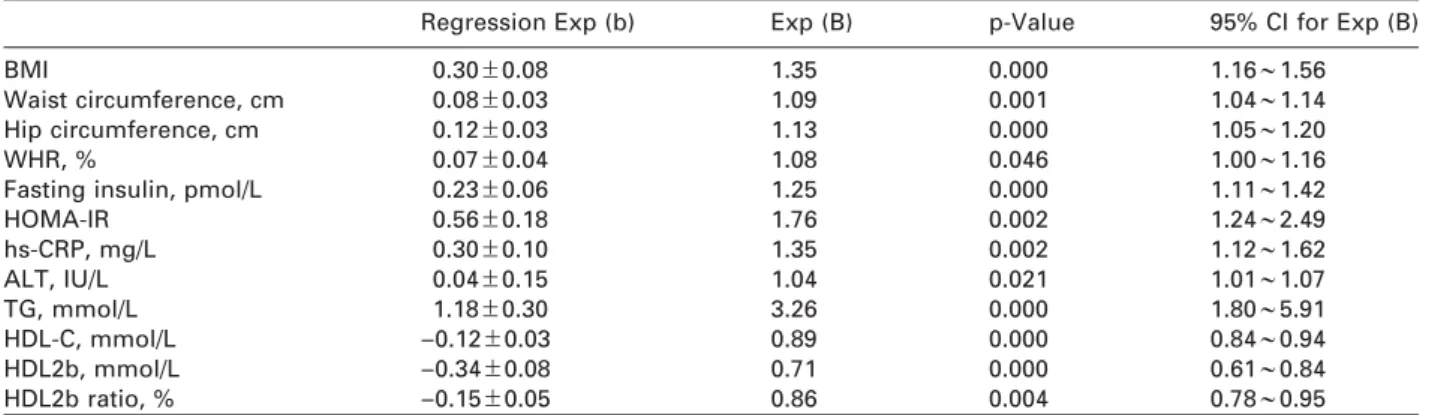 Table 2 Logistic regression analyses of fatty liver patients and controls.