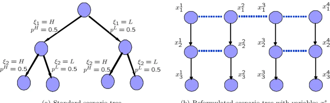 Figure 1: Equivalent scenario trees