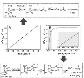 Fig. 3 Proposed mechanisms for hydrogen atom abstraction from benzyl alcohol based on the dependence of the k obs values of  com-plexes 2 (A) and 2-Sc (B) at − 40 °C on the concentrations of benzyl alcohol