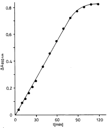 Fig. 3. Linearity of the assay at different incubation times. A pool of 20 sera was incubated with 250 μιηοΐ/ΐ dATP at pH 3.0 and 30 °C.