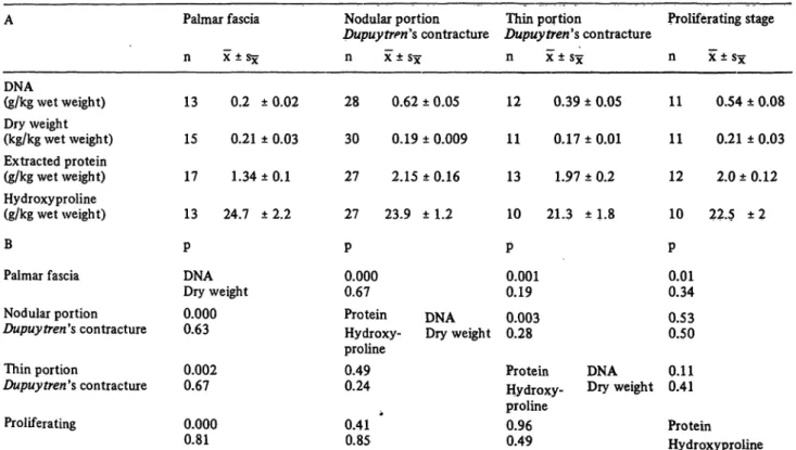 Tab. 1. Deoxyribonucleic acid content, dry weight, extracted protein and hydroxyproline content of palmar fascia and Dupuy tren's contracture (subgroups)