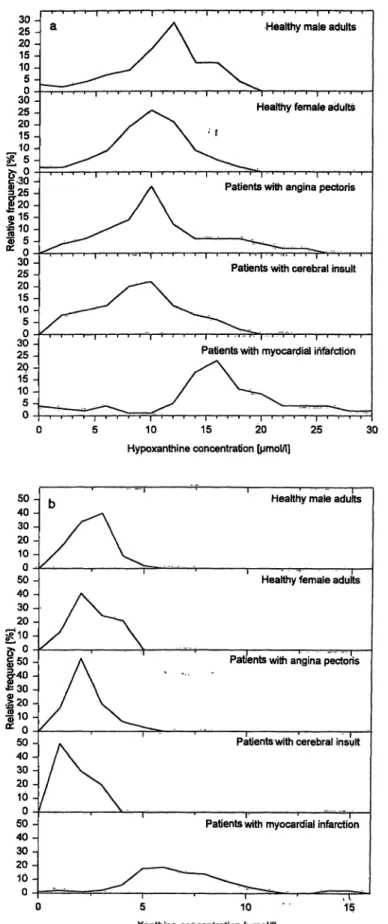 Fig. l a-b Distribution of serum hypoxanthine concentrations and serum xanthine concentrations for the reference groups (heaK thy males and healthy females), patients suffering from angina 