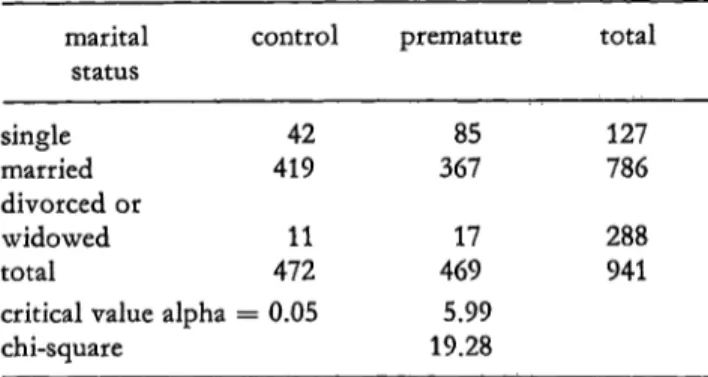 Tab. IV. Incidence of premature births correlated with