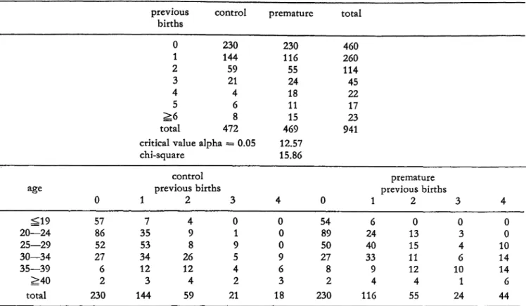 Tab. V. Incidence of premature births after previous births.