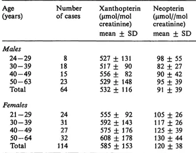 Tab. 3. Urinary excretion of xanthopterin and neopterin