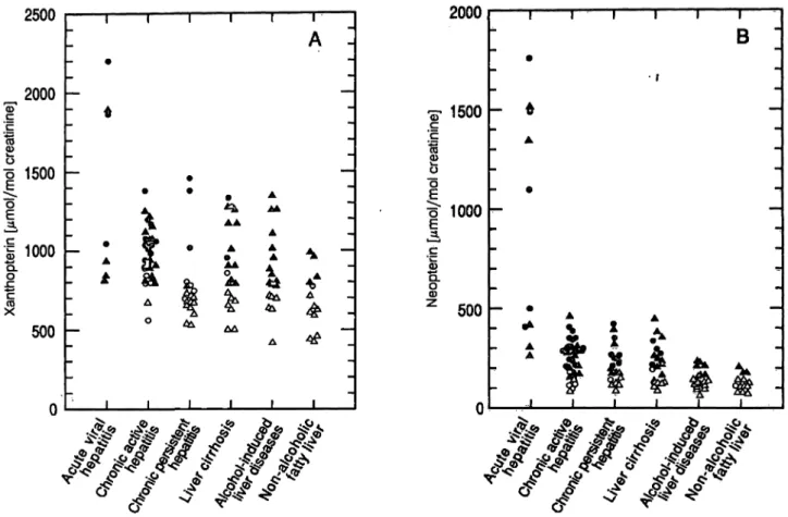 Fig. 1. Urinary concentrations of xanthopterin (A) and neopterin (B) in all groups of liver disease.