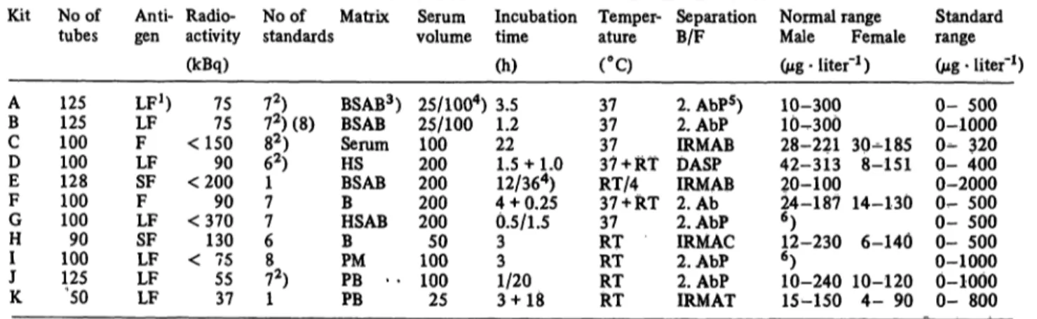Table 6 shows the correlation data between results ob- ob-tained with Kit A and the kit in question