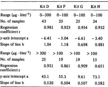 Tab. 7. Correlation data at different points on the standard curve in cases of non-linear regression.