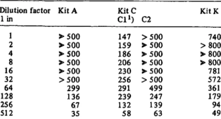 Tab. 9. Effect of diluting Ferritin values in Mg · liter&#34; 1  as read from the Kit standard curve.