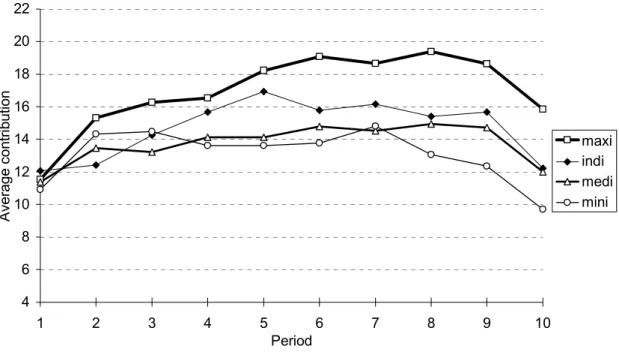 Figure 1: Average contribution over periods.