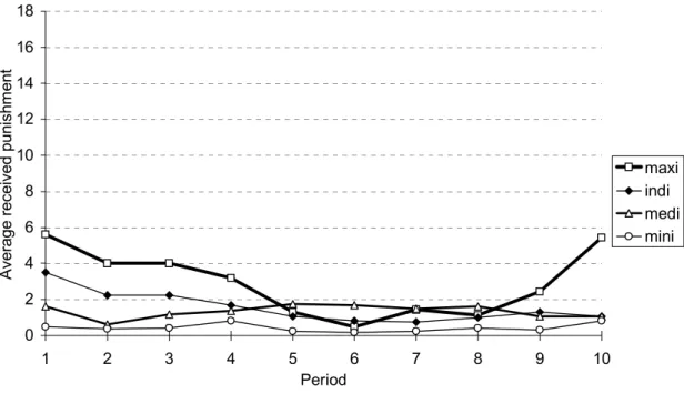 Figure 2: Average received punishment over periods.