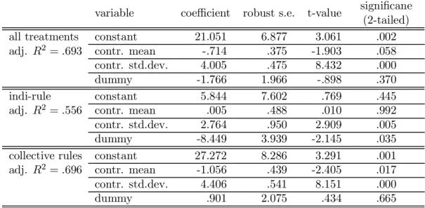 Table 3: Linear regression of the total amount of punishment proposals in a period on a constant, contri- contri-butions’ mean and standard deviation of that period, and a dummy indicating whether an observation belongs to the former or the latter five per