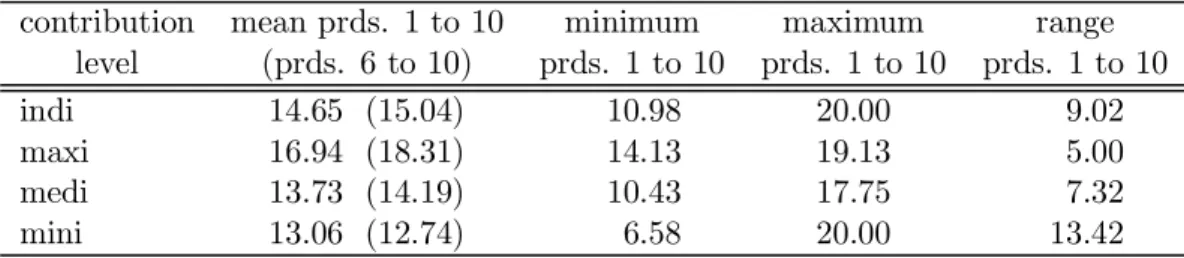 Table 7: Descriptive measures on contribution levels under diﬀerent rules. The former columns refer to averages from all ten periods of a treatment