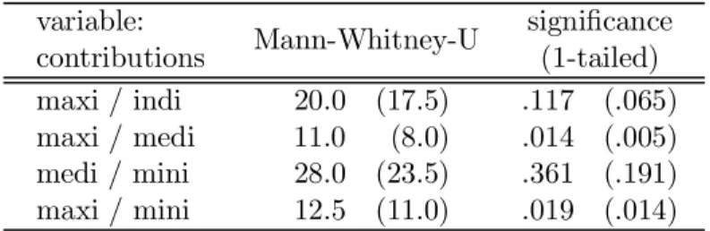 Table 8: Test statistics and significance levels for the Mann-Whitney test on all relevant pairs of rules.