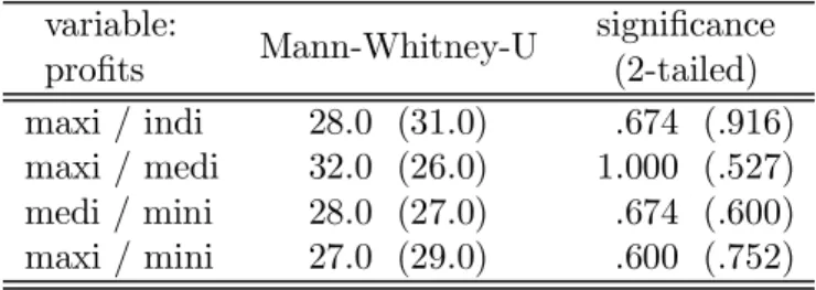 Table 10: Test statistics and significance levels for the Mann-Whitney test on all relevant pairs of rules.