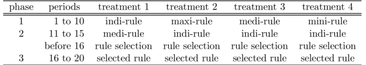 Table 1: Who decides on the level of punishment against a participant, and who bears the costs.