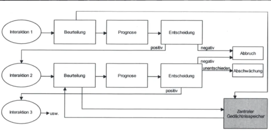 Abb. 2-8: Prozessmodell der lnteraktion 176 