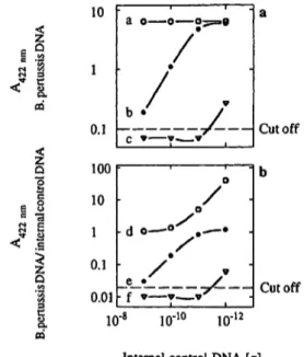 Fig. 4 Competition of different concentrations of B. pertussis DNA isolated from nasopharyngeal swabs