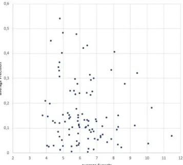 Fig. 2: Average Number of Synsets per Topic after Stopword Removal compared to AP