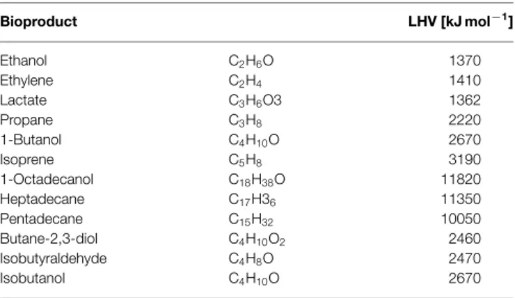 TABLE 3 | Elemental stoichiometry and lower heating value (LHV) for selected cyanobacterial bioproducts.