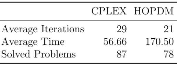 Table 1: Summary of CPLEX and HOPDM performance CPLEX HOPDM