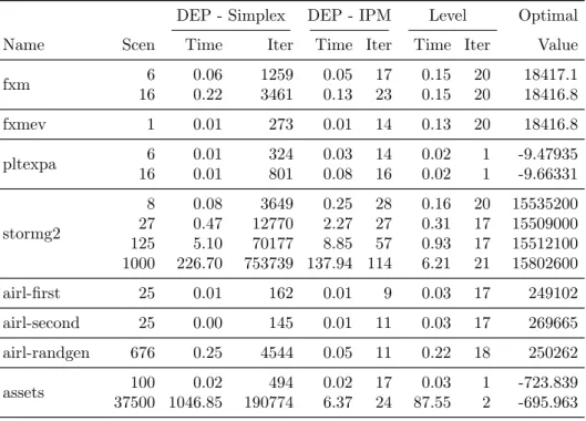 Table 4: Performance of DEP solution methods and level-regularised decom- decom-position