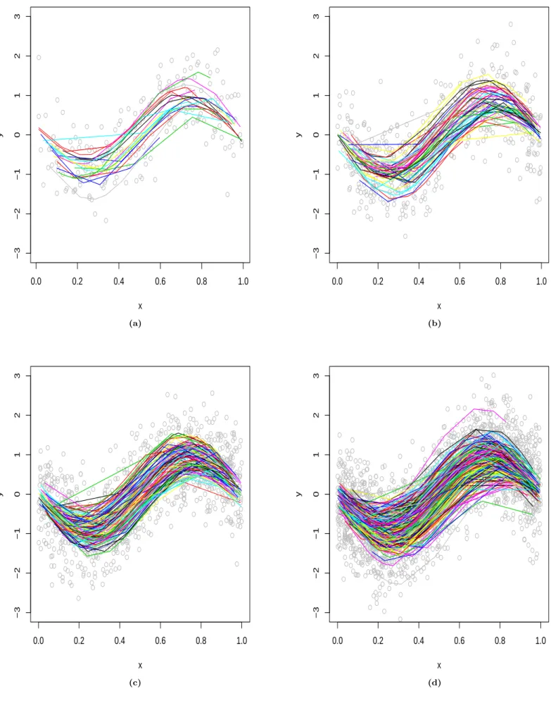 Fig 1. Plots of simulated data (circles) and trajectories (solid lines): (a) n = 20, (b) n = 50, (c) n = 100, (d) n = 200.