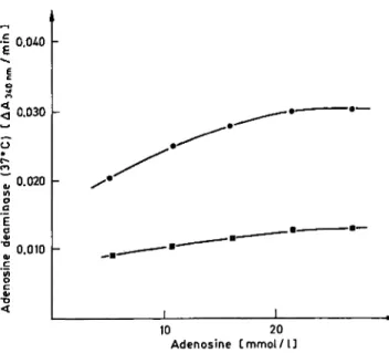 Fig. 3. Influence of the adenosine concentration on the adeno- adeno-sine deaminase activity in pleural effusion (o) and serum (n).