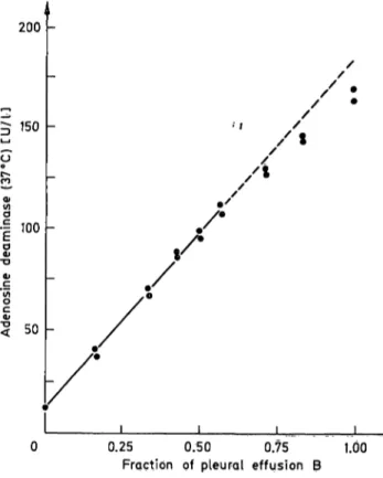 Fig. 4. Linearity of the adenosine deaminase assay. Pleural effusion B (184 U/l) is mixed with pleural effusion A (11 U/l)