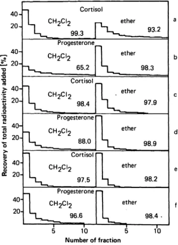 Fig. 1. Profiles of [ 3 H]progesterone and [ 3 HJcortisol eluted from 2 ml samples of serum and urine using diethyl ether and dichloromethane (CHjClj) as eluents