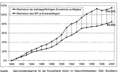 Abb. 1:  Wachstum  der beitragspflichtigen  Einnahmen je Mitglied  und  des  BIP  je Erwerbstätigem von 1980 bis 2000 (alte Bundesländer) 