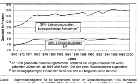 Abb. 2:  Verhältnis  von  GKV- Leistungsausgaben  zu  BIP  und  beitragspflichti- beitragspflichti-gen Einnahmen von 1970 bis 2000 (alte Bundesländer) 