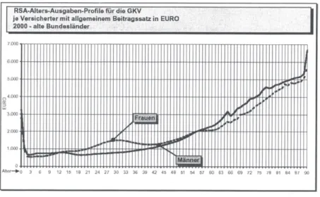 Abb. 4:  RSA-Altersausgaben-Profile für die GKV 
