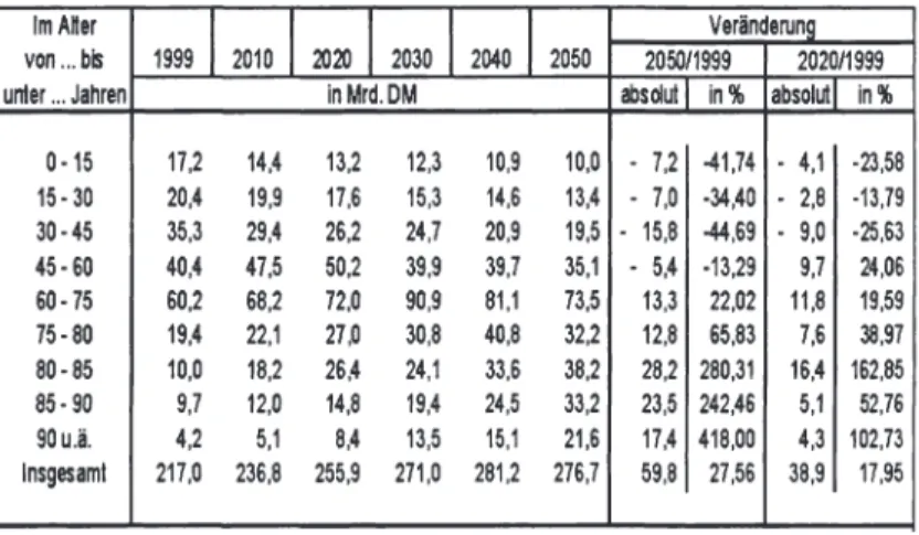Tab. 1:  Demographische Effekte auf die GKV-Leistungsausgaben  1999- 2050 