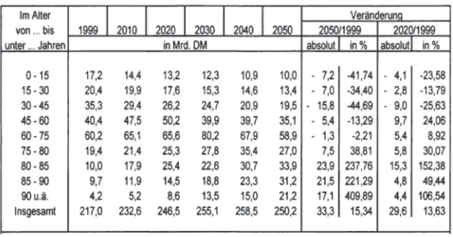 Tab. 3:  Demographische  Effekte  auf  die  GKV-Leistungsausgaben  bei  verrin- verrin-gerter Morbidität 1999  - 2050  Im Alter  1999  1  2010  1  2020  1  2030  1  2040  1  2050  Veränderuno von ..