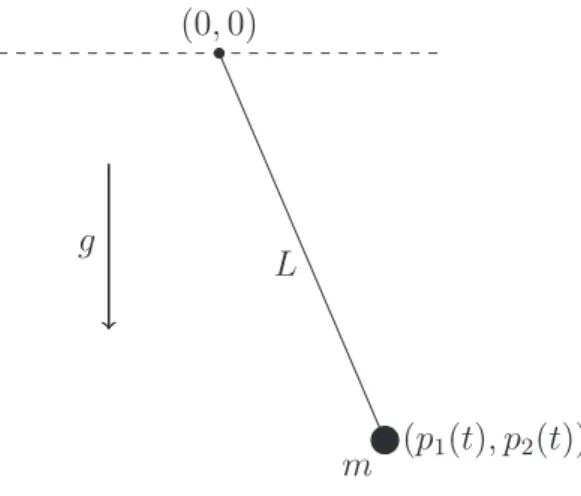 Figure 2.3: Mechanical example: mathematical pendulum