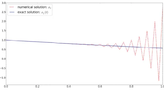 Figure 2.4: Numerical and exact solutions of the η-DAE with η “ ´0.55 using the implicit Euler.