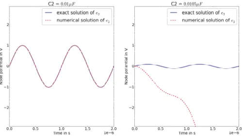 Figure 2.5: Numerical stability issues of the the Miller Integrator