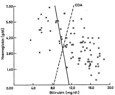 Fig. 6. Histogram in analogy to fig. 4, the function Z = 2.5 Hb - Bilirubin + 28.7