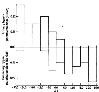 Fig. 12. Histogram of a patient collective with primary hyper- hyper-parathyreoidism from the Z rich clinies (top) and other hypercalcaemic patients from the Cleveland clinic (bottom).