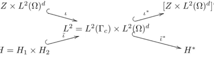Figure 1: Gelfand triple framework for the regularization